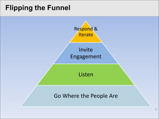 Flipping the Funnel
Click to edit Master title style

                        Respond &
                          Iterate

                         Invite
                      Engagement

                         Listen


                 Go Where the People Are

                                           15
 