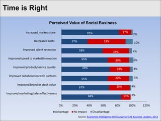 Click to Right
Time is edit Master title style
                                 Perceived Value of Social Business

               Increased market share                            81%                             17%
                                                                                                          2%

                     Decreased costs               37%                          53%                        10%

             Improved talent retention                   58%                            37%               4%

  Improved speed to market/innovation                      65%                            30%             6%

      Improved product/service quality                      68%                            28%            4%

   Improved collaboration with partners
                                                           65%                            30%              5%

         Improved brand or stock value
                                                         67%                               29%           4%

 Improved marketing/sales effectiveness
                                                                  84%                            13% 2%


                                          0%       20%          40%          60%          80%          100%        120%
                                       Advantage    No Impact         Disadvantage
                                                         Source: Economist Intelligence Unit Survey of 329 Business Leaders, 2012
 