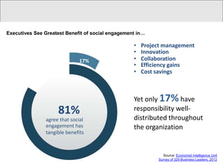 Click to edit Master title style

Executives See Greatest Benefit of social engagement in…

                                                   •   Project management
                                                   •   Innovation
                             17%                   •   Collaboration
                                                   •   Efficiency gains
                                                   •   Cost savings



                                                   Yet only 17% have
                    81%                            responsibility well-
               agree that social                   distributed throughout
               engagement has                      the organization
               tangible benefits



                                                              Source: Economist Intelligence Unit
                                                            Survey of 329 Business Leaders, 2012
 