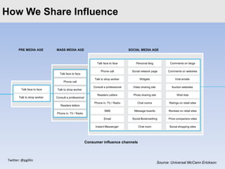 How to Share Influence
ClickWeedit Master title style


        PRE MEDIA AGE         MASS MEDIA AGE                                        SOCIAL MEDIA AGE



                                                              Talk face to face         Personal blog             Comments on blogs

                                                                 Phone call          Social network page         Comments on websites
                                Talk face to face
                                                            Talk to shop worker            Widgets                    Viral emails
                                   Phone call
                                                           Consult a professional     Video sharing site            Auction websites
          Talk face to face    Talk to shop worker
                                                              Readers Letters         Photo sharing site                Wish lists
        Talk to shop worker   Consult a professional
                                                            Phone in; TV / Radio         Chat rooms               Ratings on retail sites
                                 Readers letters
                                                                    SMS                Message boards            Reviews on retail sites
                              Phone in; TV / Radio
                                                                   Email              Social Bookmarking         Price comparison sites

                                                            Instant Messenger             Chat room               Social shopping sites




                                                       Consumer influence channels



 Twitter: @pgillin
                                                                                                           Source: Universal McCann Erickson
 