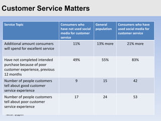 Customer Service Matters
Click to edit Master title style

Service Topic                      Consumers who          General      Consumers who have
                                   have not used social   population   used social media for
                                   media for customer                  customer service
                                   service
Additional amount consumers                11%            13% more           21% more
will spend for excellent service

Have not completed intended                49%               55%                83%
purchase because of poor
customer experience, previous
12 months
Number of people customers                  9                 15                 42
tell about good customer
service experience
Number of people customers                  17                24                 53
tell about poor customer
service experience
 Twitter: @pgillin
 