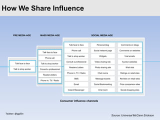 How to Share Influence
ClickWeedit Master title style


        PRE MEDIA AGE         MASS MEDIA AGE                      ...