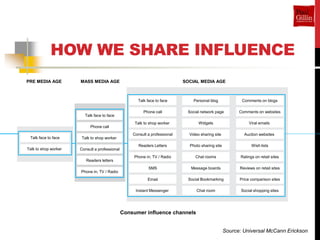 HOW WE SHARE INFLUENCE
PRE MEDIA AGE         MASS MEDIA AGE                                        SOCIAL MEDIA AGE



                                                      Talk face to face         Personal blog             Comments on blogs

                                                         Phone call          Social network page         Comments on websites
                        Talk face to face
                                                    Talk to shop worker            Widgets                    Viral emails
                           Phone call
                                                   Consult a professional     Video sharing site            Auction websites
 Talk face to face     Talk to shop worker
                                                      Readers Letters         Photo sharing site                Wish lists
Talk to shop worker   Consult a professional
                                                    Phone in; TV / Radio         Chat rooms               Ratings on retail sites
                         Readers letters
                                                            SMS                Message boards            Reviews on retail sites
                      Phone in; TV / Radio
                                                           Email              Social Bookmarking         Price comparison sites

                                                    Instant Messenger             Chat room               Social shopping sites




                                               Consumer influence channels


                                                                                                   Source: Universal McCann Erickson
 