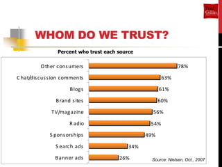 WHOM DO WE TRUST?
                 Percent who trust each source

          O ther cons umers                                      78%

C hat/dis cus s ion comments                             63%

                      B log s                           61%

                B rand s ites                           60%

              TV/mag az ine                         56%

                      R adio                       54%
             S pons ors hips                      49%
                S earch ads                 34%
                B anner ads             26%         Source: Nielsen, Oct., 2007
 