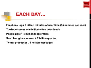 EACH DAY…

Facebook logs 6 billion minutes of user time (55 minutes per user)
YouTube serves one billion video downloads
People post 1.4 million blog entries
Search engines answer 4.7 billion queries
Twitter processes 34 million messages
 