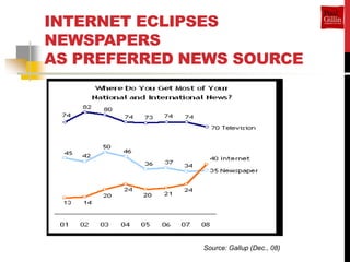 INTERNET ECLIPSES
NEWSPAPERS
AS PREFERRED NEWS SOURCE




              Source: Gallup (Dec., 08)
 