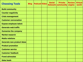 Let’s Define Our TermsSocial Media is a set of online tools that your constituents use to communicate with groups of friends or people with similar interests. They include:Blogs