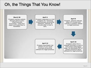 Tools for the FunnelImpressionWhite paper | eBookAnalyst report | PublicationBlog | Article | Tweet | PodcastSalesLeadQuality ContactCase study | Video testimonialGuided tour | Product demoWebinar | Press coverageGlossary | ROI calculatorProspectFree trial/ConsultationHelp desk | Chat | ForumTraining | Usage tips Contact informationCustomerSource: NowSpeed Marketing, Inc.
