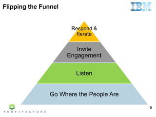 Flipping the Funnel


                       Respond &
                         Iterate

                         Invite
 ...