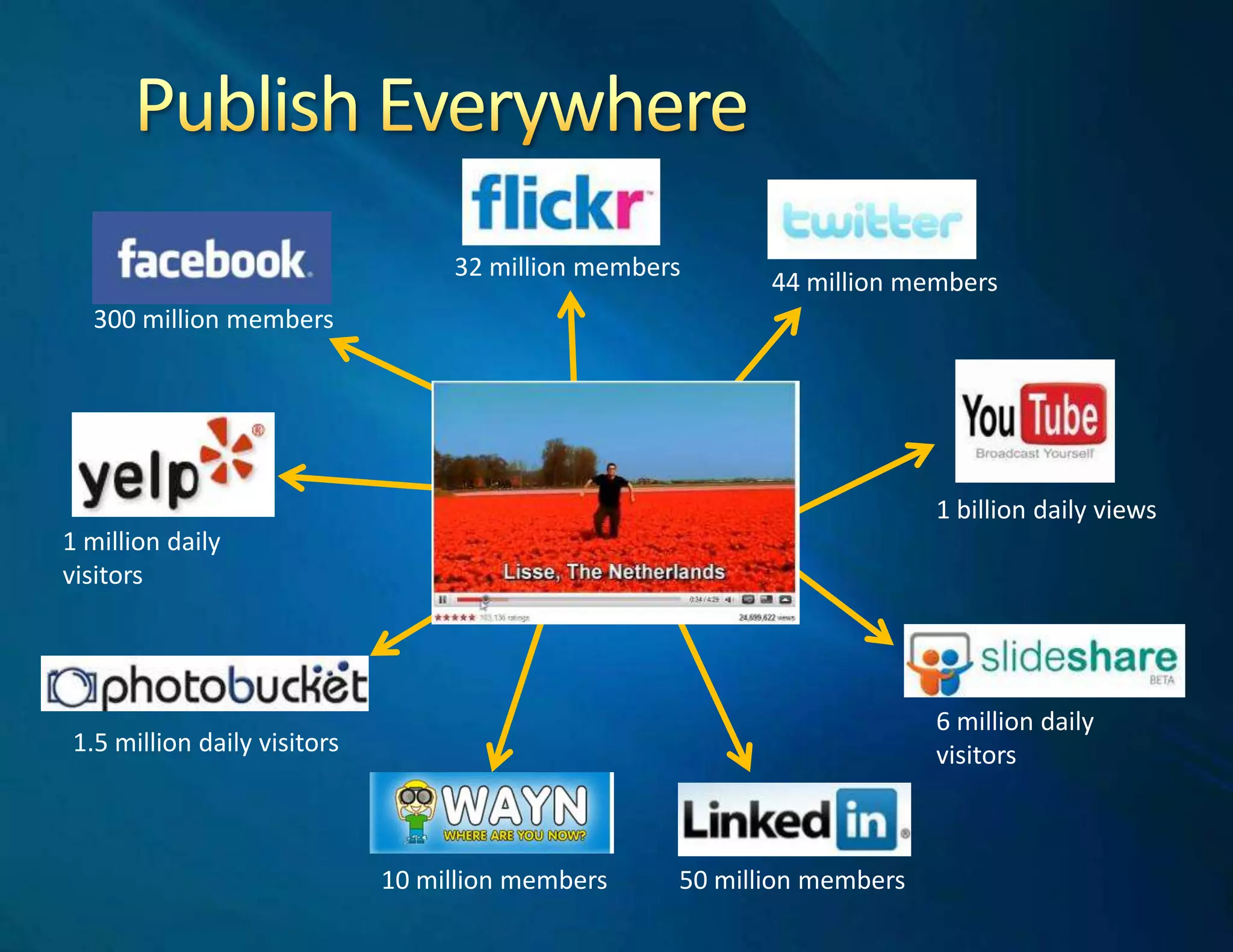 Brazilians are the second largest population of Twitter users? (Sysomos)