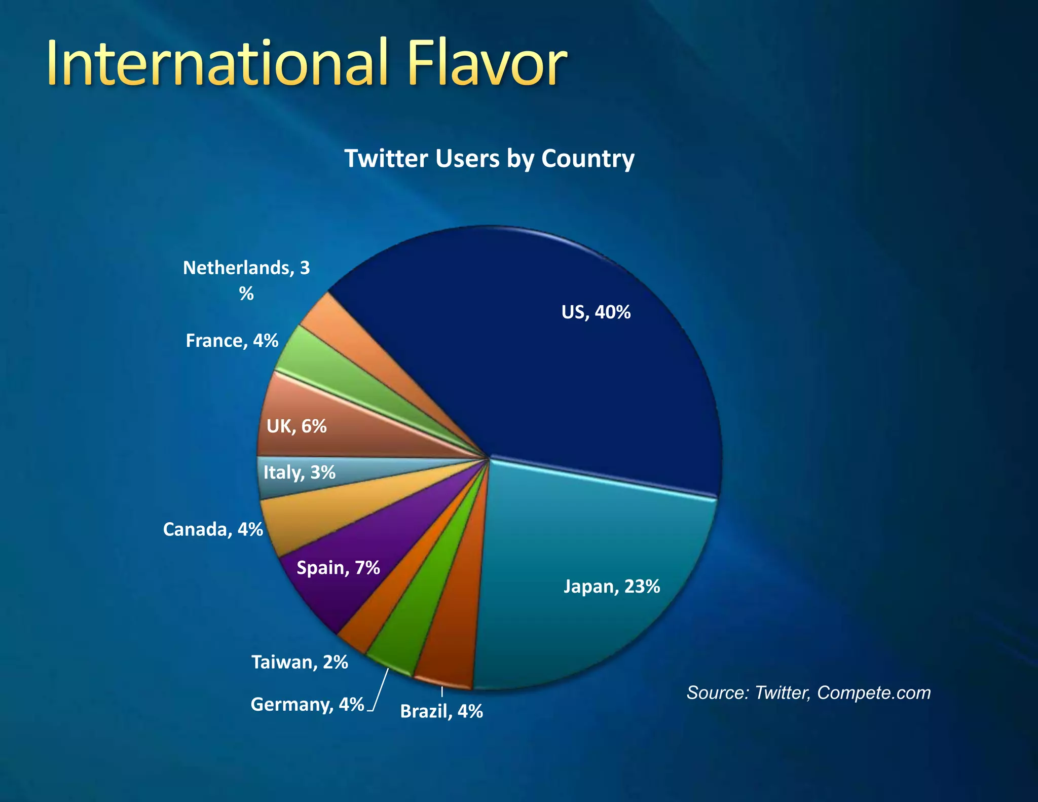 15% of all US adults will use a microblog service this year? (eMarketer)