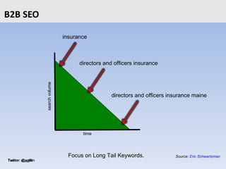 B2B SEO insurance directors and officers insurance directors and officers insurance maine time search volume Focus on Long...