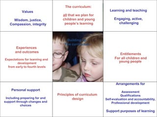 Building the curriculum
The curriculum:
all that we plan for
children and young
people’s learning
Principles of curriculum
design
Experiences
and outcomes
Expectations for learning and
development
from early to fourth levels
Entitlements
For all children and
young people
Values
Wisdom, justice,
Compassion, integrity
Learning and teaching
Engaging, active,
challenging
Personal support
Including preparing for and
support through changes and
choices
Arrangements for
Assessment
Qualifications
Self-evaluation and accountability,
Professional development
Support purposes of learning
Building up
The curriculum
 
