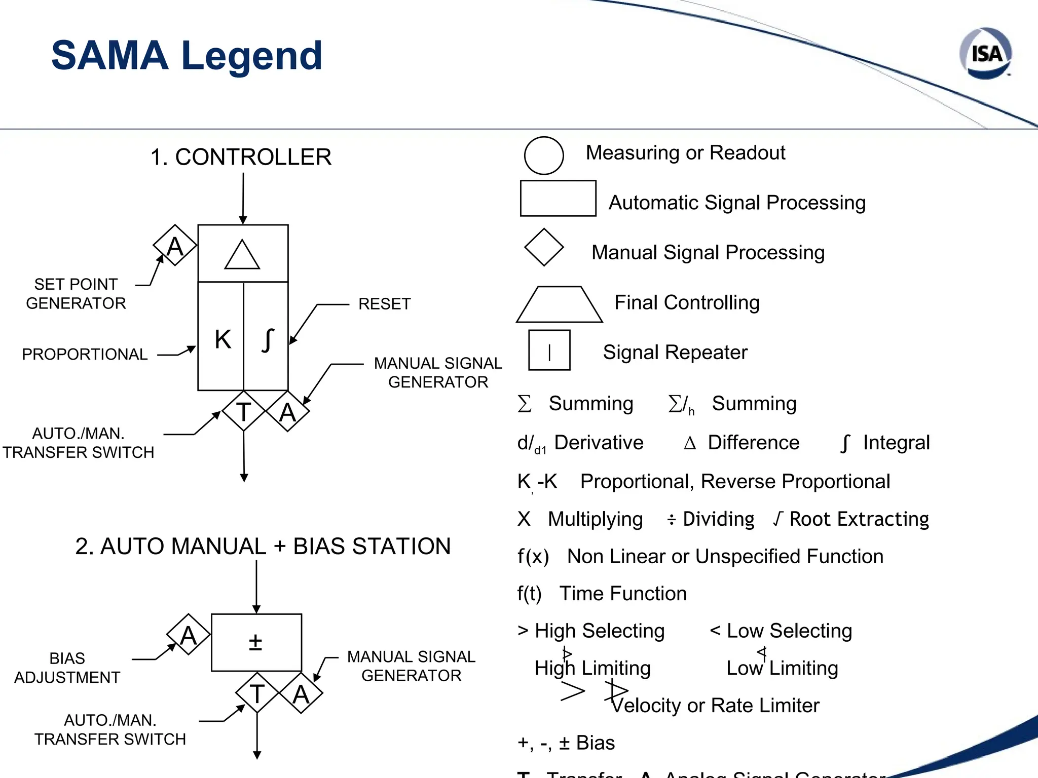 SAMA Legend
T A
A
K ∫
1. CONTROLLER
SET POINT
GENERATOR
PROPORTIONAL
RESET
MANUAL SIGNAL
GENERATOR
AUTO./MAN.
TRANSFER SWITCH
T A
A
2. AUTO MANUAL + BIAS STATION
BIAS
ADJUSTMENT
MANUAL SIGNAL
GENERATOR
AUTO./MAN.
TRANSFER SWITCH
±
Measuring or Readout
Automatic Signal Processing
Manual Signal Processing
Final Controlling
Signal Repeater
∑ Summing ∑/h Summing
d/d1 Derivative ∆ Difference ∫ Integral
K, -K Proportional, Reverse Proportional
X Multiplying ÷ Dividing √ Root Extracting
f(x) Non Linear or Unspecified Function
f(t) Time Function
> High Selecting < Low Selecting
High Limiting Low Limiting
Velocity or Rate Limiter
+, -, ± Bias
>
|
>
|
|
 