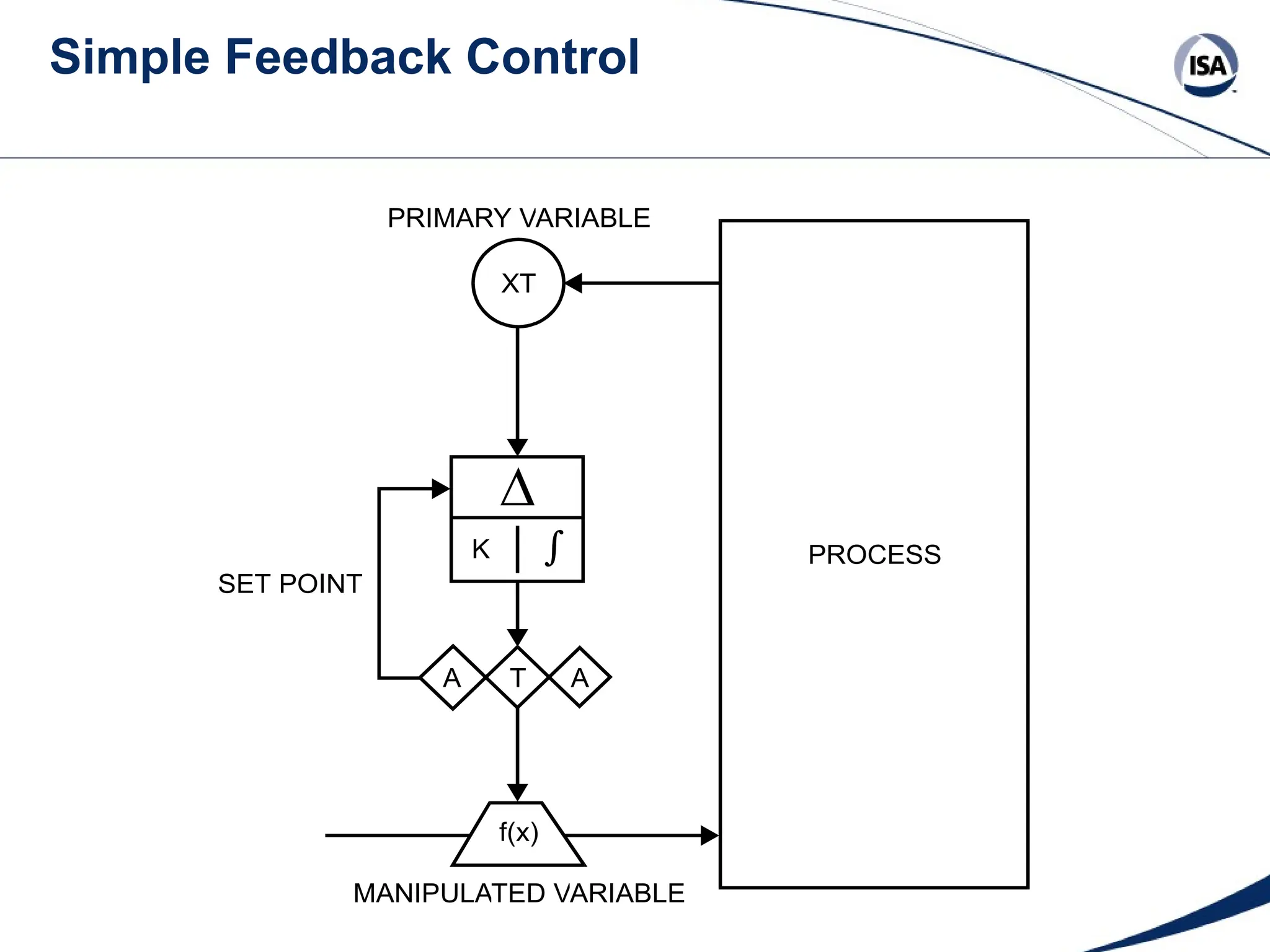 Simple Feedback Control
PRIMARY VARIABLE
XT
K
A T A
f(x)
SET POINT
PROCESS
MANIPULATED VARIABLE
 