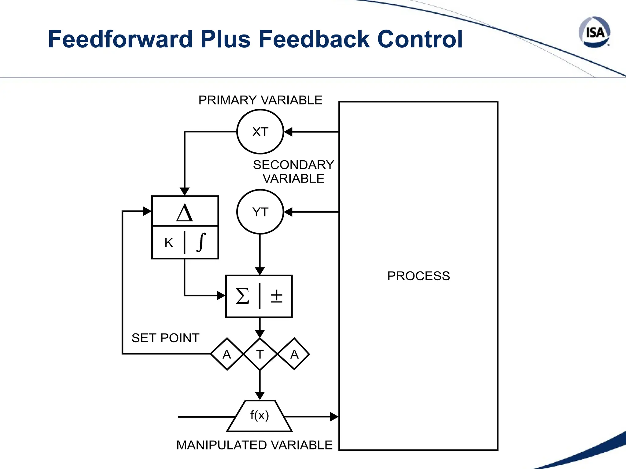 Feedforward Plus Feedback Control
PRIMARY VARIABLE
XT
YT
SECONDARY
VARIABLE
A T A
f(x)
MANIPULATED VARIABLE
PROCESS
SET POINT
K
 