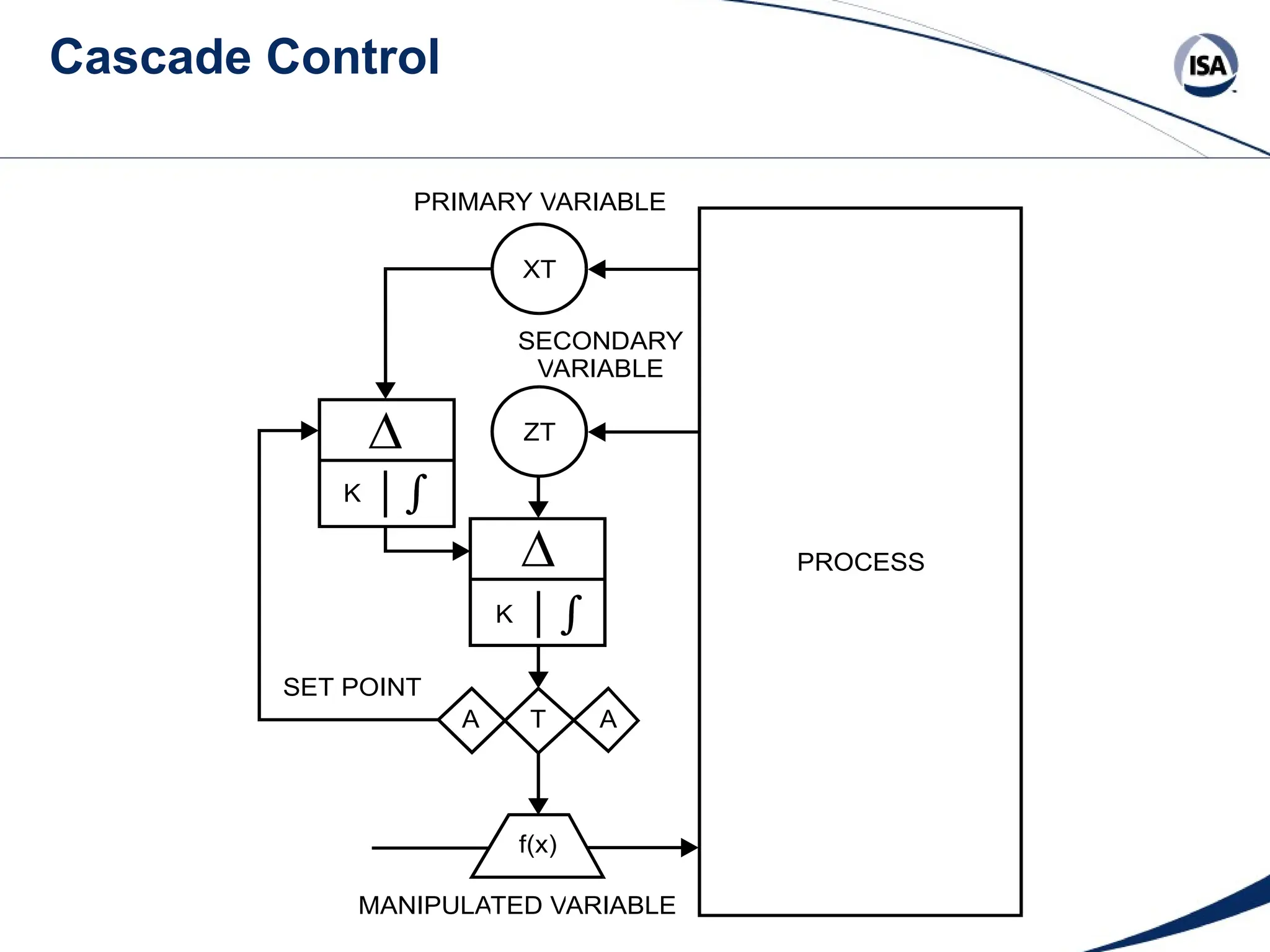 Cascade Control
PRIMARY VARIABLE
XT
ZT
K
K
SET POINT
A A
T
PROCESS
f(x)
MANIPULATED VARIABLE
SECONDARY
VARIABLE
 