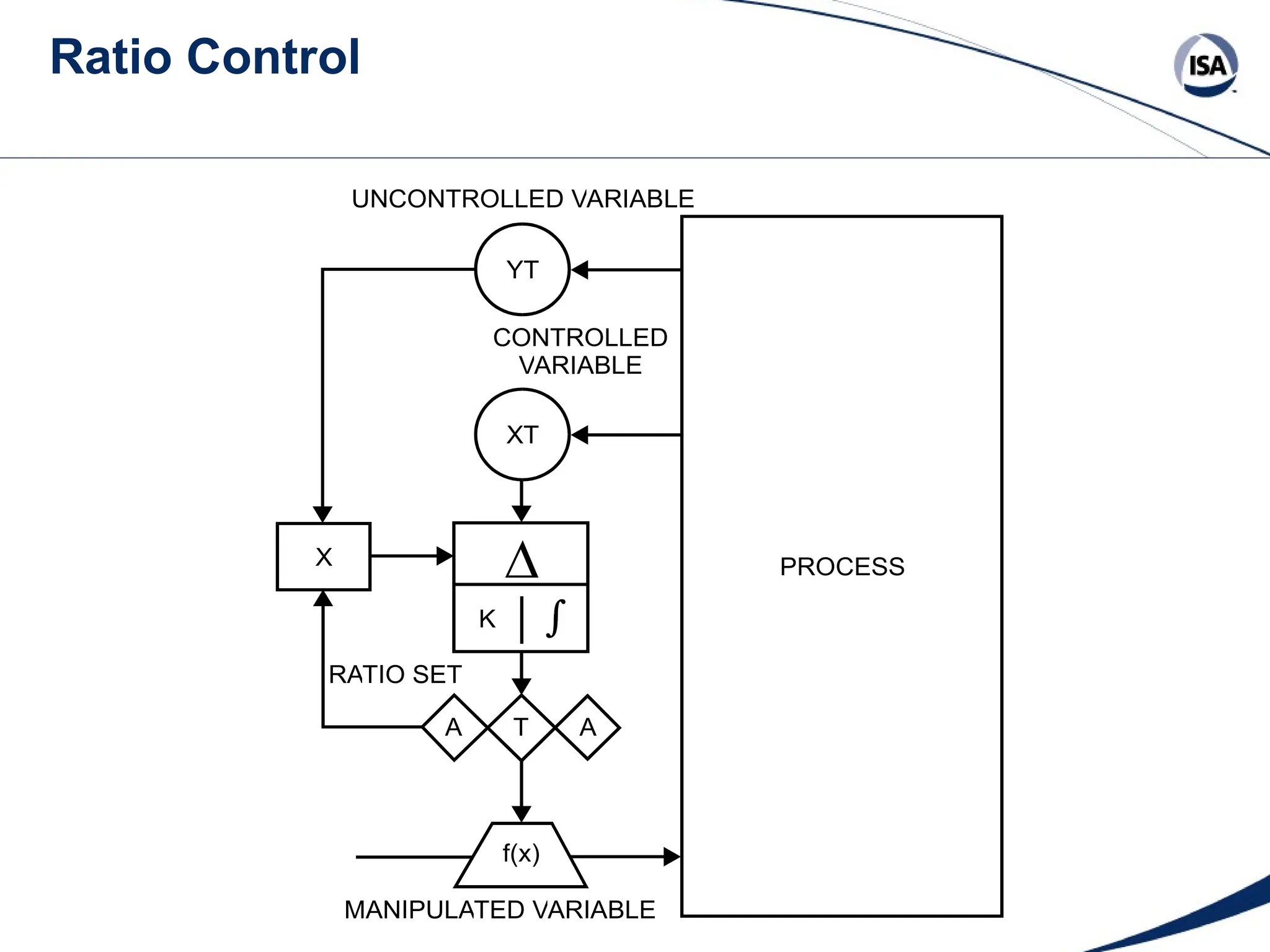 Ratio Control
A T A
f(x)
MANIPULATED VARIABLE
K
RATIO SET
X
YT
UNCONTROLLED VARIABLE
CONTROLLED
VARIABLE
XT
PROCESS
 