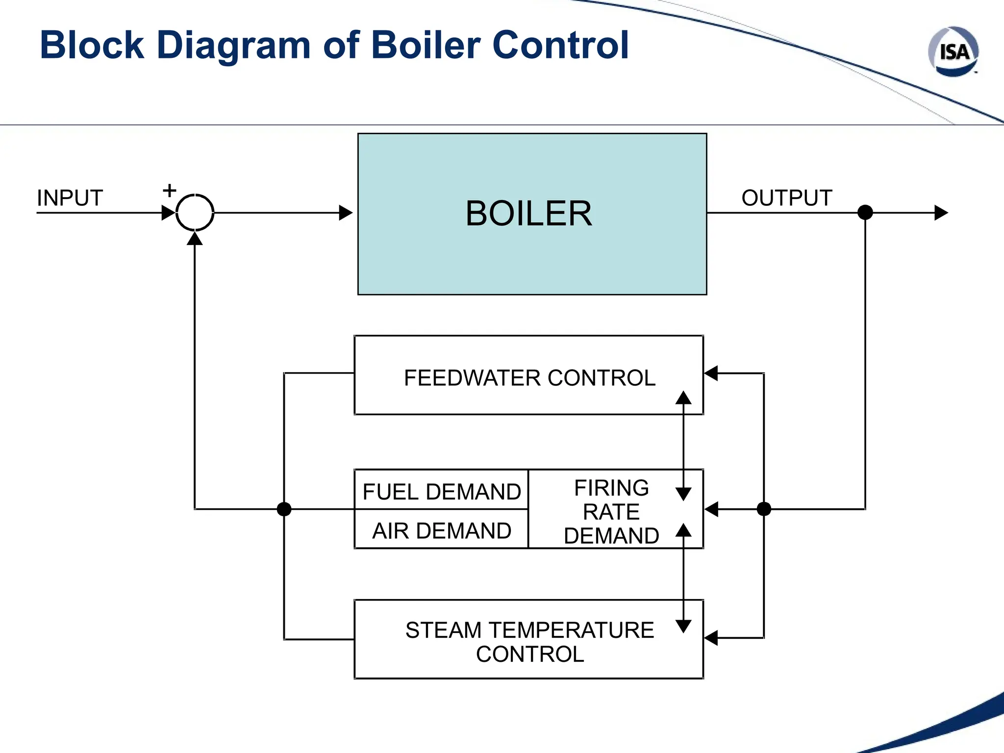 Block Diagram of Boiler Control
+
INPUT OUTPUT
FIRING
RATE
DEMAND
FUEL DEMAND
AIR DEMAND
FEEDWATER CONTROL
STEAM TEMPERATURE
CONTROL
BOILER
 