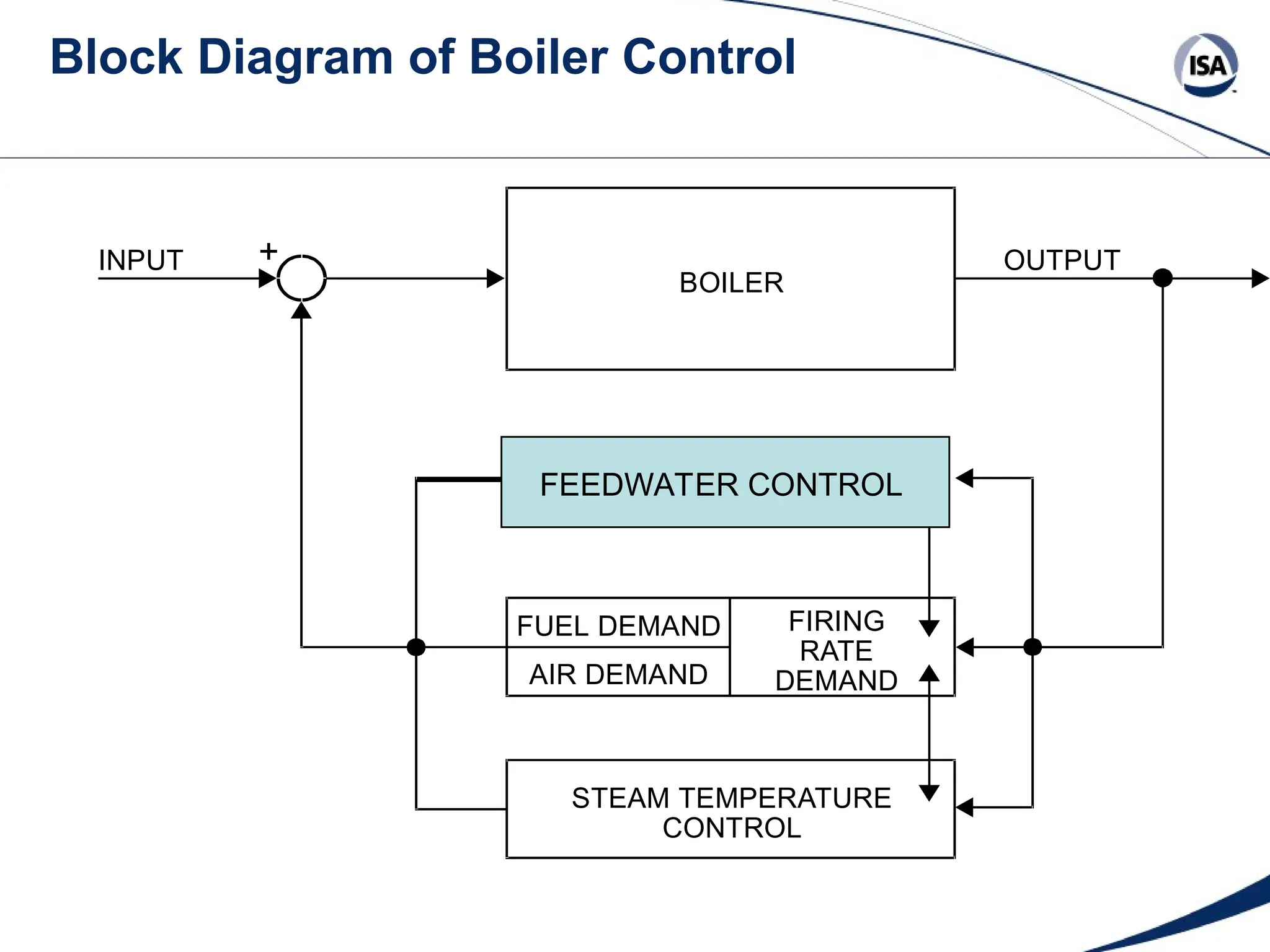 Block Diagram of Boiler Control
+
INPUT
BOILER
OUTPUT
FIRING
RATE
DEMAND
FUEL DEMAND
AIR DEMAND
STEAM TEMPERATURE
CONTROL
FEEDWATER CONTROL
 