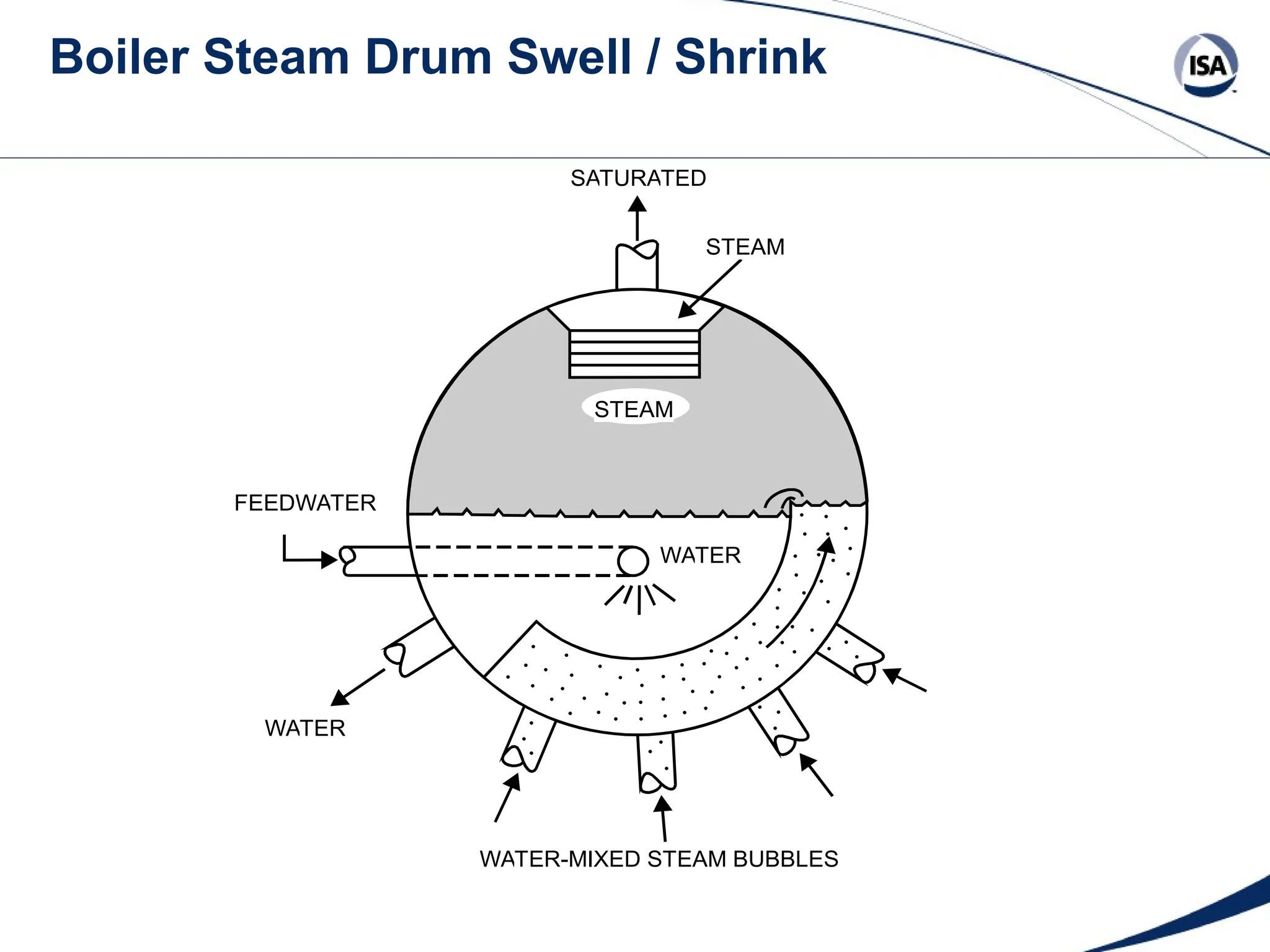 Boiler Steam Drum Swell / Shrink
STEAM
STEAM
SATURATED
WATER
WATER
FEEDWATER
WATER-MIXED STEAM BUBBLES
 