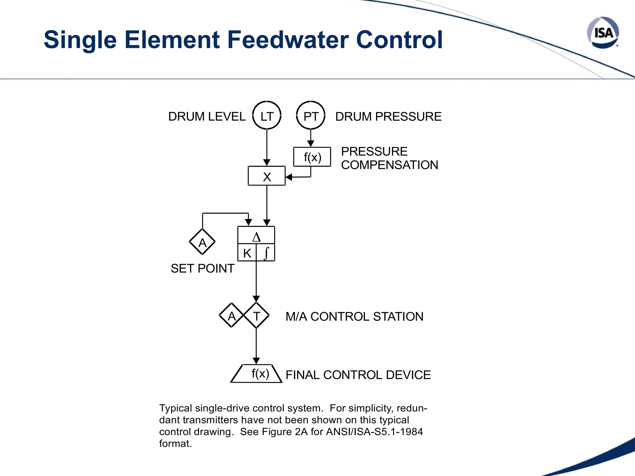 Single Element Feedwater Control
SET POINT
K
T
f(x)
A
A
X
LT PT
f(x)
FINAL CONTROL DEVICE
M/A CONTROL STATION
PRESSURE
COMPENSATION
DRUM PRESSURE
DRUM LEVEL


Typical single-drive control system. For simplicity, redun-
dant transmitters have not been shown on this typical
control drawing. See Figure 2A for ANSI/ISA-S5.1-1984
format.
 