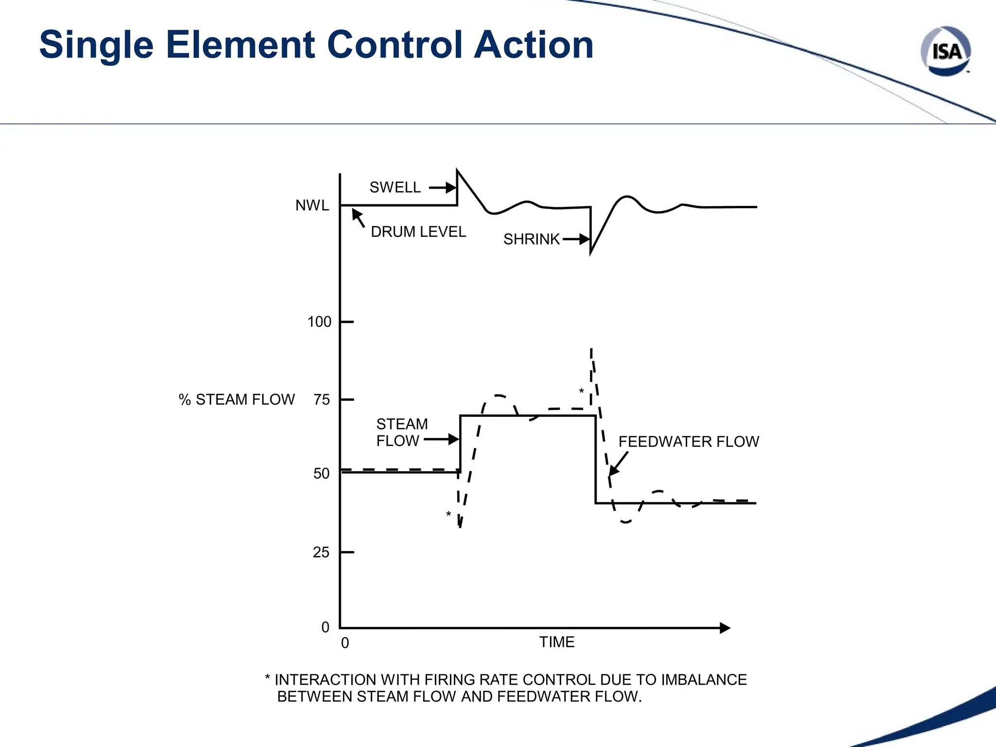 Single Element Control Action
* INTERACTION WITH FIRING RATE CONTROL DUE TO IMBALANCE
BETWEEN STEAM FLOW AND FEEDWATER FLOW.
% STEAM FLOW
FEEDWATER FLOW
STEAM
FLOW
*
*
TIME
0
0
25
50
75
100
NWL
SHRINK
DRUM LEVEL
SWELL
 
