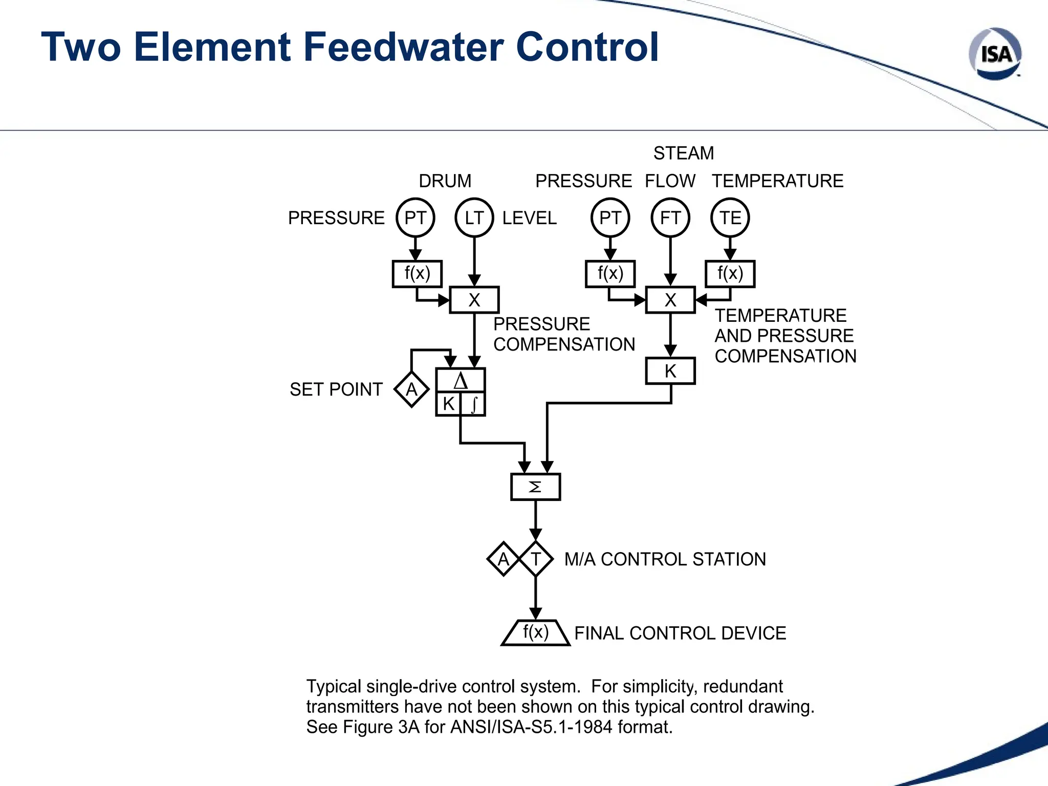Two Element Feedwater Control


f(x)
K
T
A
A
X X
K
LT
PT PT FT TE
f(x) f(x) f(x)
FINAL CONTROL DEVICE
M/A CONTROL STATION
SET POINT
PRESSURE
COMPENSATION
TEMPERATURE
AND PRESSURE
COMPENSATION
LEVEL
PRESSURE
STEAM
TEMPERATURE
FLOW
DRUM
PRESSURE
Typical single-drive control system. For simplicity, redundant
transmitters have not been shown on this typical control drawing.
See Figure 3A for ANSI/ISA-S5.1-1984 format.
 