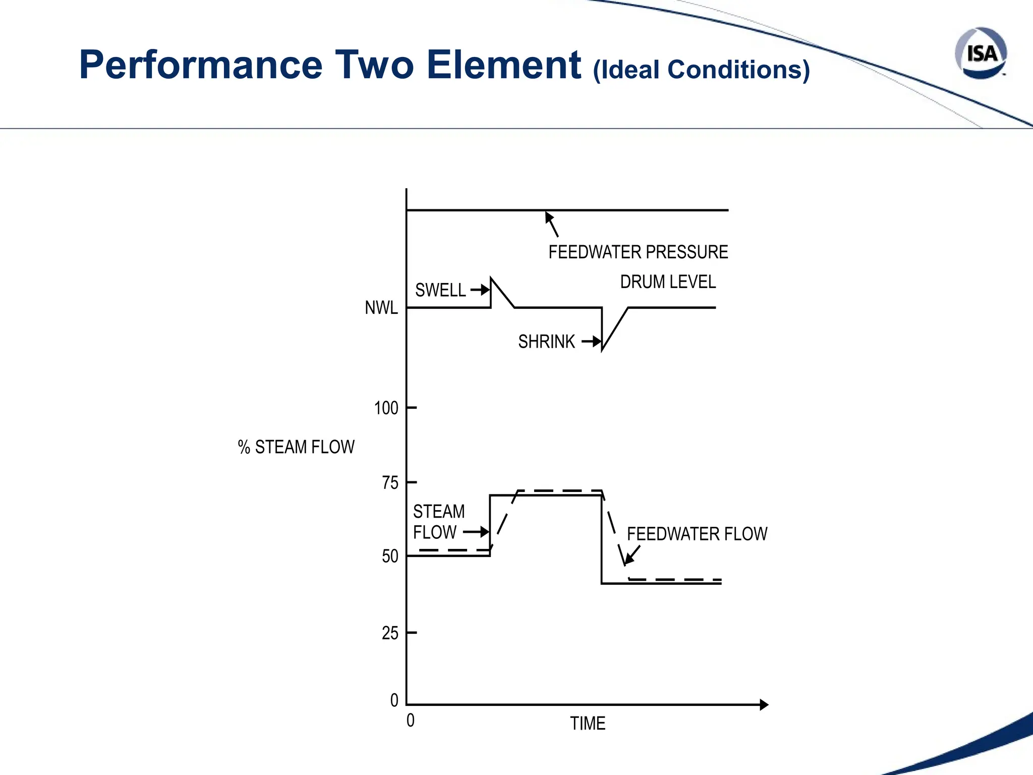 Performance Two Element (Ideal Conditions)
NWL
100
75
50
25
0
0 TIME
STEAM
FLOW FEEDWATER FLOW
% STEAM FLOW
SWELL
SHRINK
DRUM LEVEL
FEEDWATER PRESSURE
 