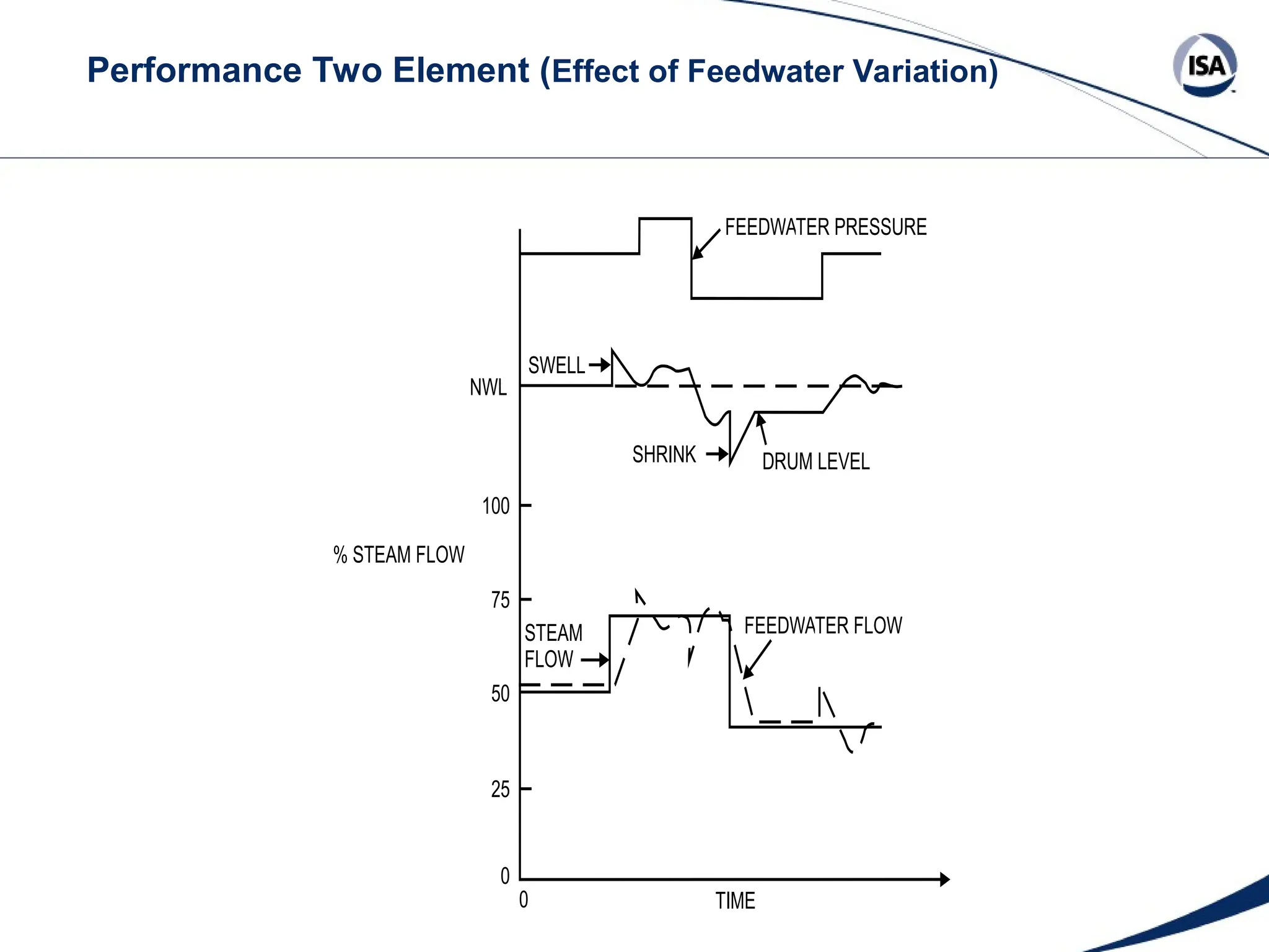 Performance Two Element (Effect of Feedwater Variation)
NWL
SWELL
SHRINK DRUM LEVEL
100
75
50
STEAM
FLOW
25
0
0 TIME
FEEDWATER FLOW
% STEAM FLOW
FEEDWATER PRESSURE
 