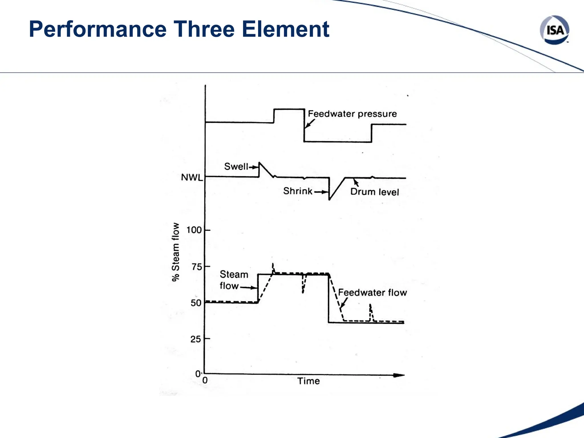 Performance Three Element
 