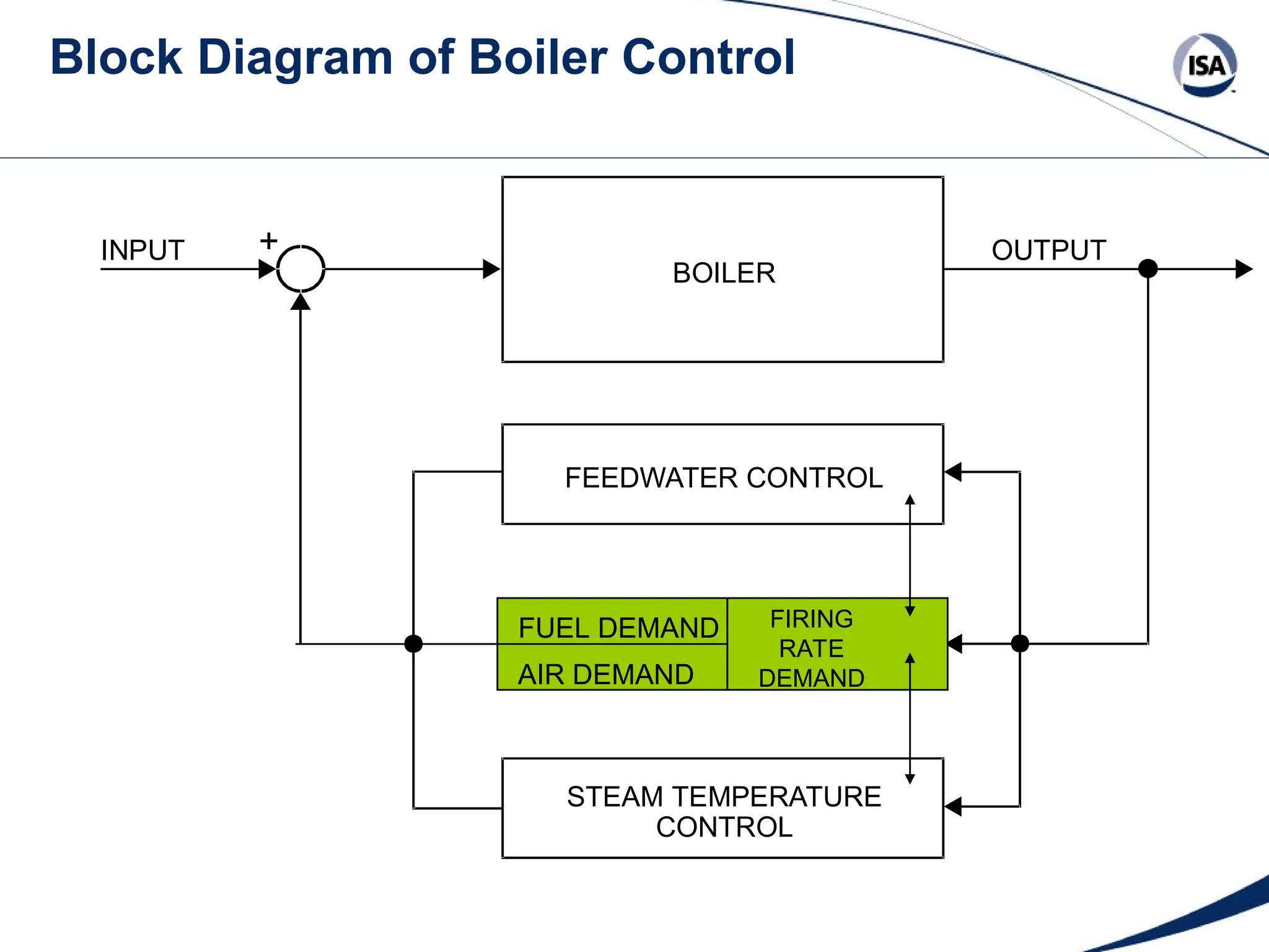 Block Diagram of Boiler Control
+
INPUT
BOILER
OUTPUT
FEEDWATER CONTROL
STEAM TEMPERATURE
CONTROL
FUEL DEMAND
AIR DEMAND
FIRING
RATE
DEMAND
 