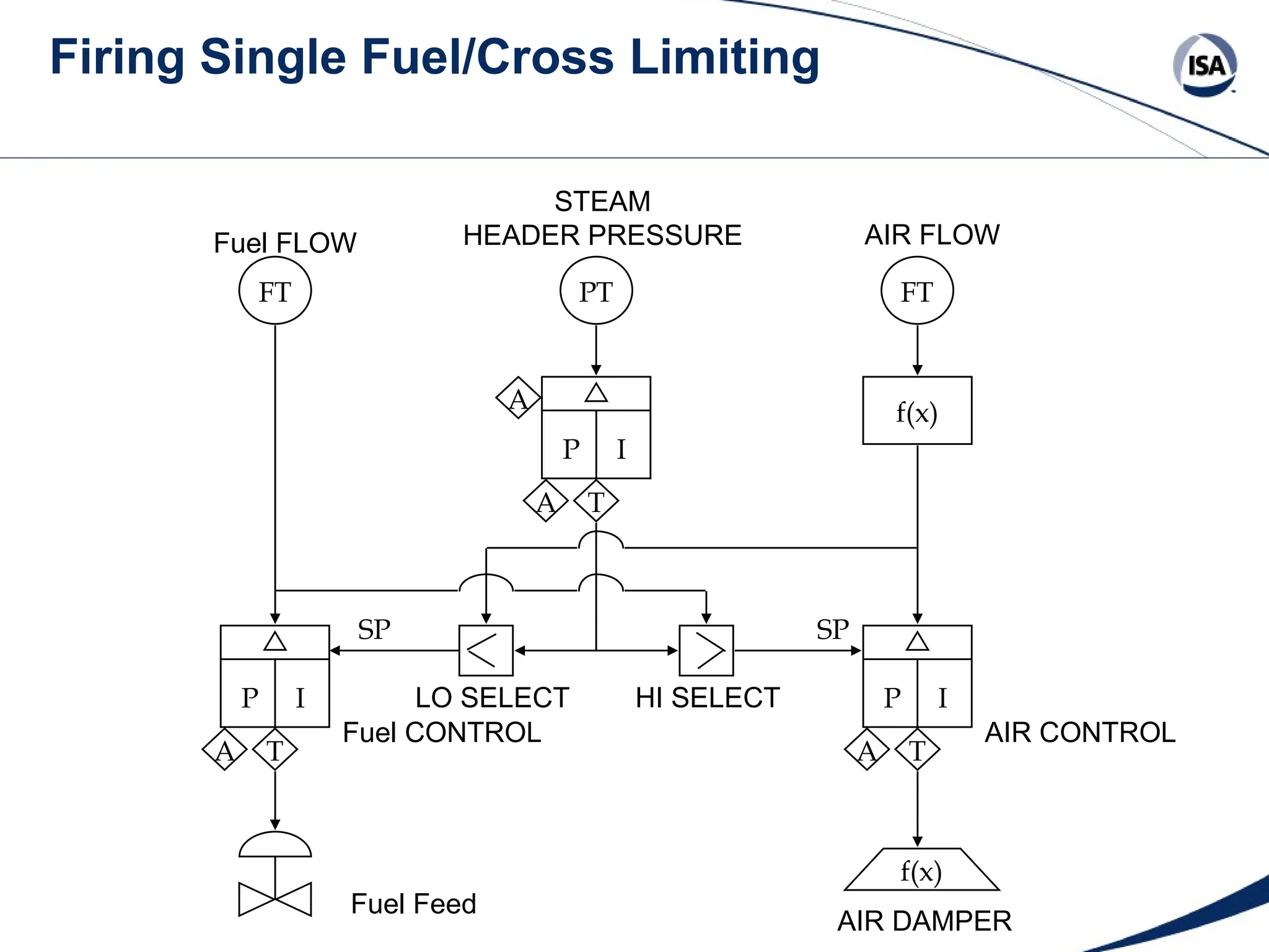 Firing Single Fuel/Cross Limiting
AIR CONTROL
FT PT FT
A
A T
P I
A T
P I
A T
P I
f(x)
f(x)
Fuel FLOW
STEAM
HEADER PRESSURE AIR FLOW
SP SP
LO SELECT HI SELECT
Fuel CONTROL
Fuel Feed
AIR DAMPER
 