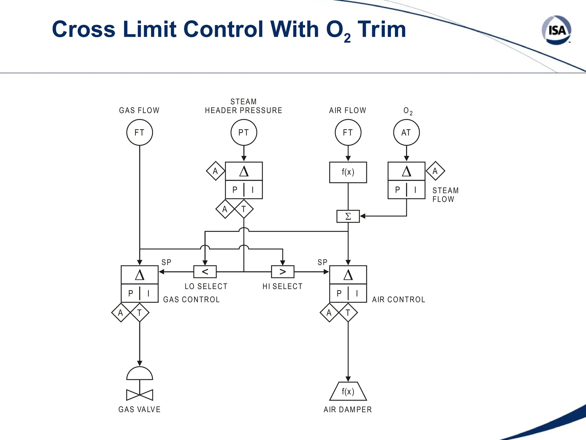 Cross Limit Control With O2 Trim
GAS FLOW
STEAM
FLOW
AIR CONTROL
GAS CONTROL
HI SELECT
LO SELECT
SP SP
STEAM
HEADER PRESSURE AIR FLOW O2
AIR DAMPER
GAS VALVE
FT PT FT AT
P
P P
T
T
A
A
A A
I
I I
P
T
A
I
f(x)
f(x)
 