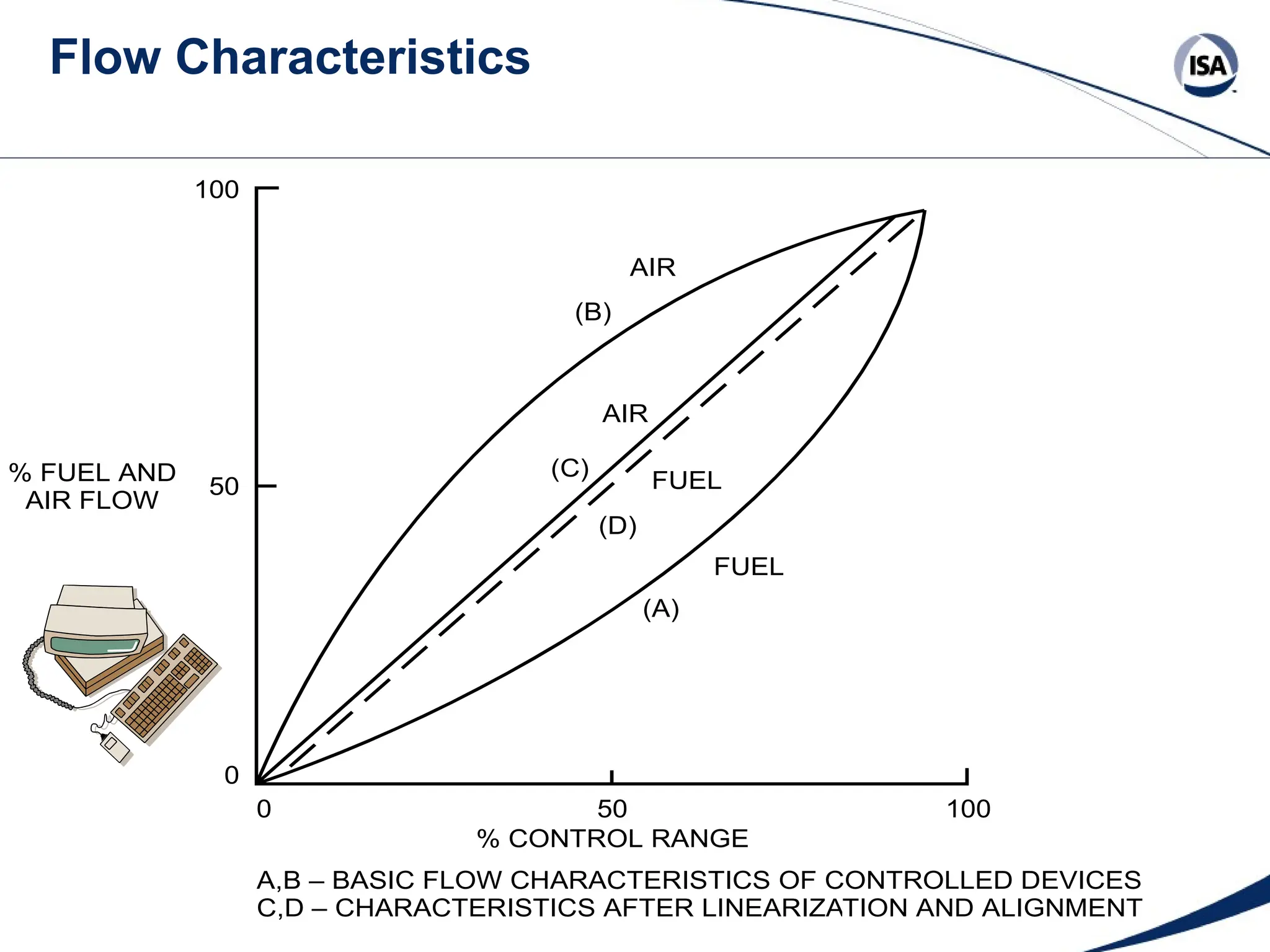 Flow Characteristics
100
50
% FUEL AND
AIR FLOW
0
0 50 100
% CONTROL RANGE
A,B – BASIC FLOW CHARACTERISTICS OF CONTROLLED DEVICES
C,D – CHARACTERISTICS AFTER LINEARIZATION AND ALIGNMENT
AIR
FUEL
FUEL
AIR
(B)
(A)
(D)
(C)
 
