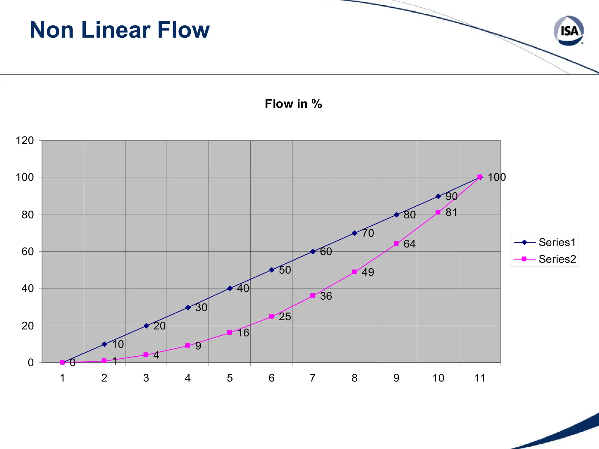 Non Linear Flow
10 20 30 40 50 60 70 80 90 100
1 4 9 16 25 36 49 64 81 100
Flow in %
0
10
20
30
40
50
60
70
80
90
100
0 1
4
9
16
25
36
49
64
81
100
0
20
40
60
80
100
120
1 2 3 4 5 6 7 8 9 10 11
Series1
Series2
 