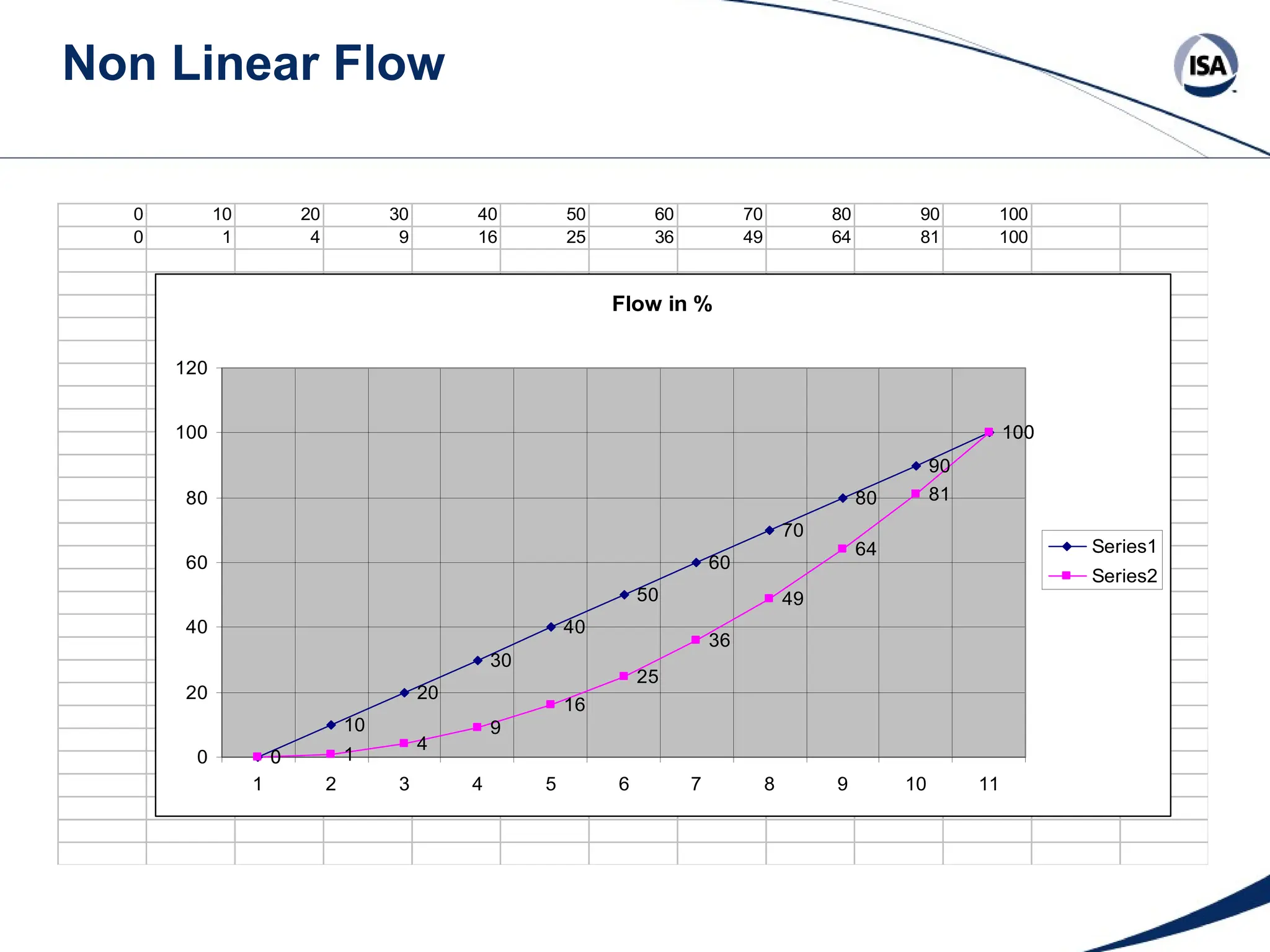 Non Linear Flow
0 10 20 30 40 50 60 70 80 90 100
0 1 4 9 16 25 36 49 64 81 100
Flow in %
0
10
20
30
40
50
60
70
80
90
100
0 1
4
9
16
25
36
49
64
81
100
0
20
40
60
80
100
120
1 2 3 4 5 6 7 8 9 10 11
Series1
Series2
 