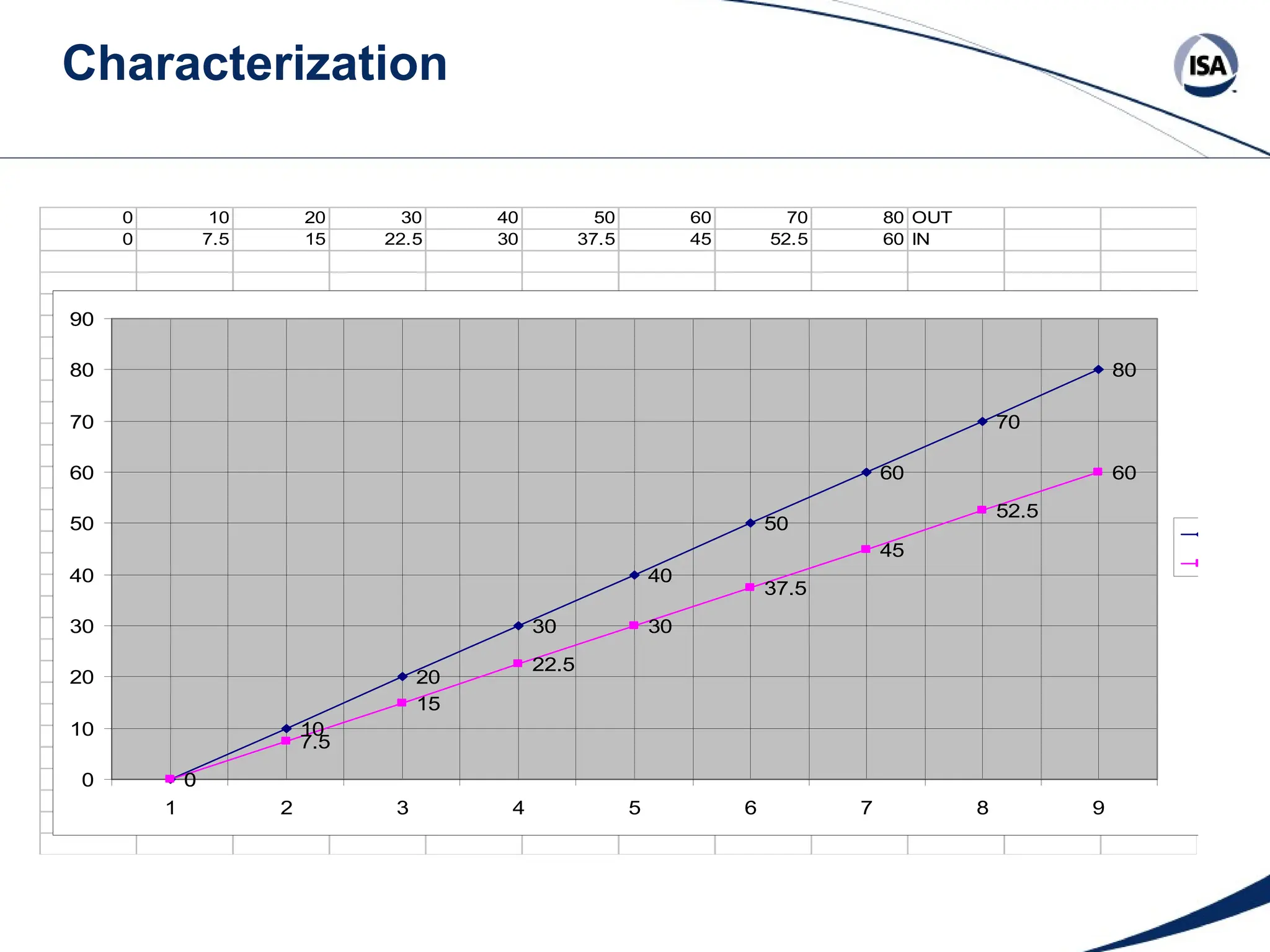 Characterization
0 10 20 30 40 50 60 70 80 OUT
0 7.5 15 22.5 30 37.5 45 52.5 60 IN
0
10
20
30
40
50
60
70
80
0
7.5
15
22.5
30
37.5
45
52.5
60
0
10
20
30
40
50
60
70
80
90
1 2 3 4 5 6 7 8 9
Serie
Serie
 