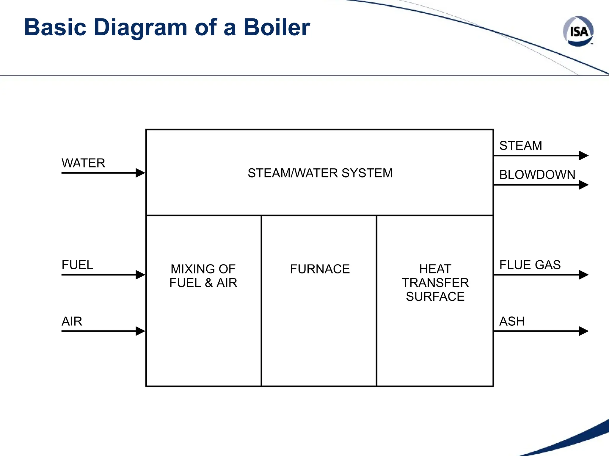 Basic Diagram of a Boiler
WATER
FUEL
AIR
MIXING OF
FUEL & AIR
HEAT
TRANSFER
SURFACE
FURNACE
STEAM/WATER SYSTEM
STEAM
BLOWDOWN
FLUE GAS
ASH
 