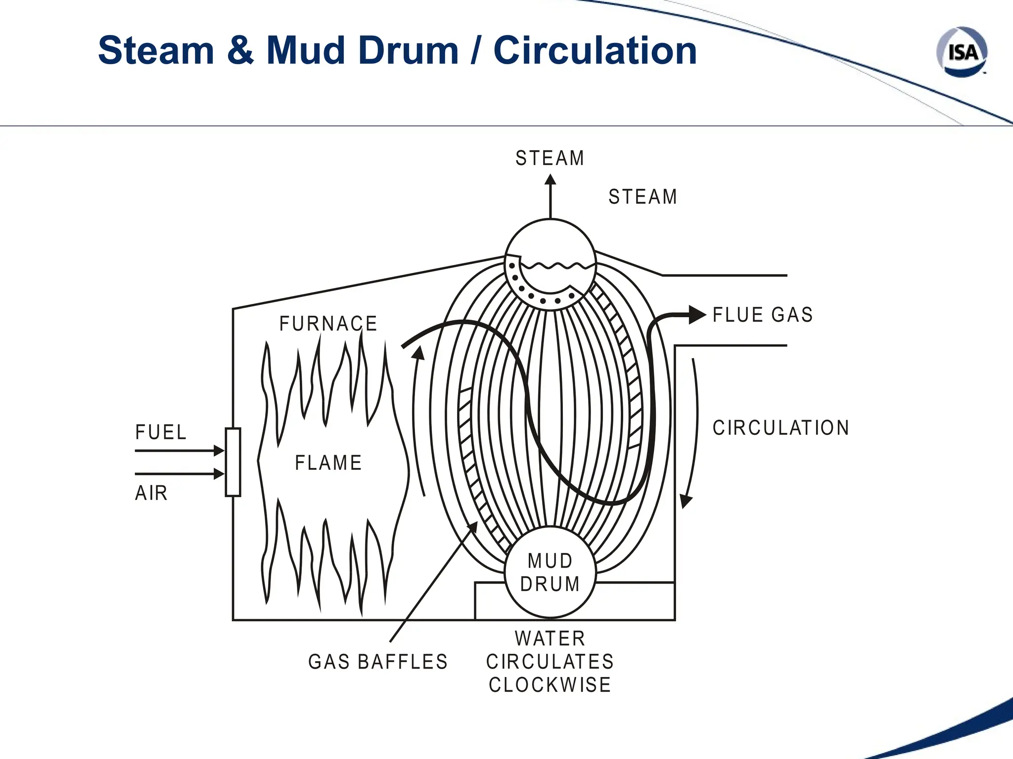 Steam & Mud Drum / Circulation
STEAM
STEAM
MUD
DRUM
FUEL
FURNACE
FLAME
AIR
GAS BAFFLES
FLUE GAS
CIRCULATION
WATER
CIRCULATES
CLOCKWISE
 