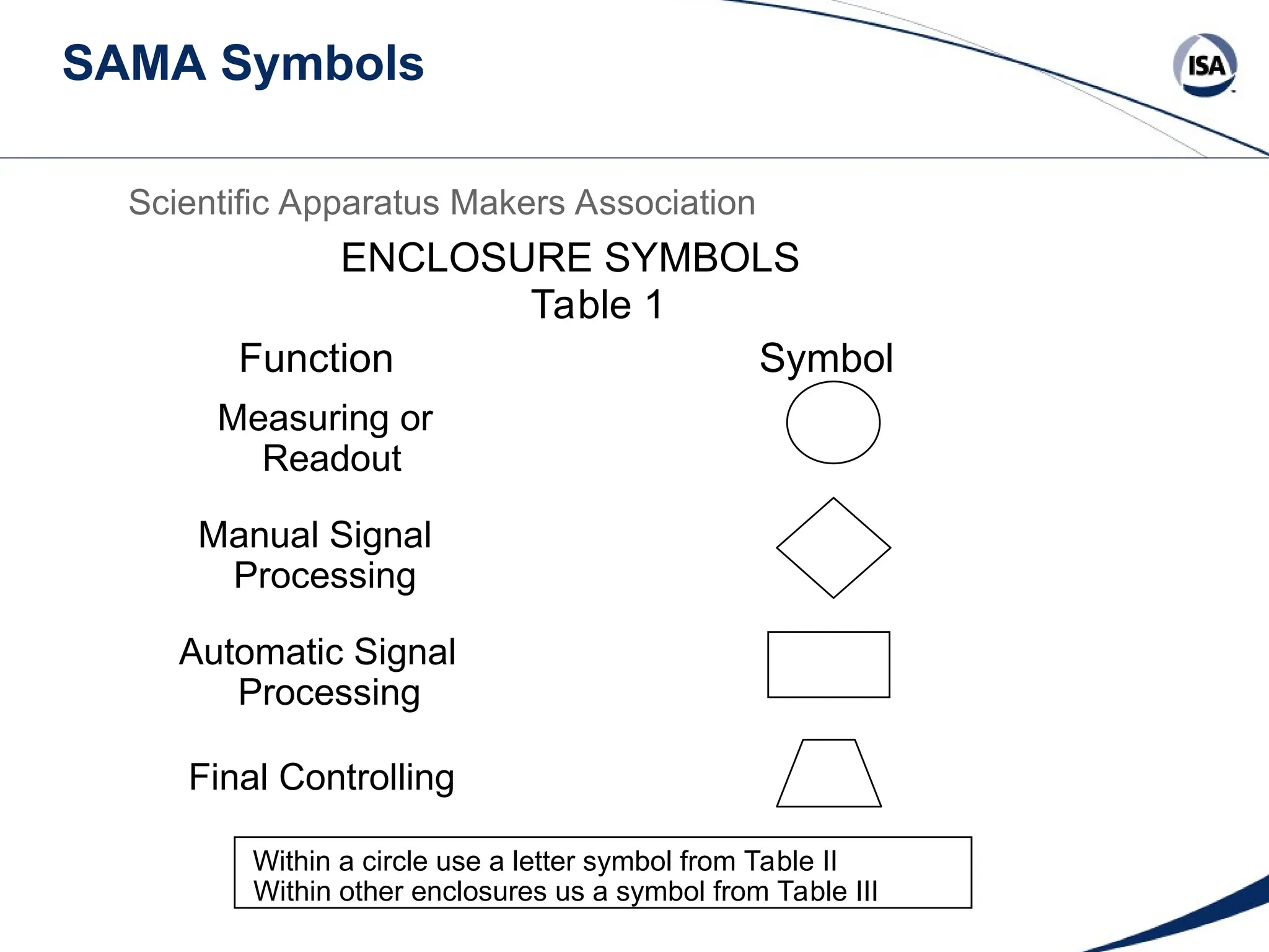 SAMA Symbols
Scientific Apparatus Makers Association
ENCLOSURE SYMBOLS
Table 1
Function Symbol
Measuring or
Readout
Manual Signal
Processing
Automatic Signal
Processing
Final Controlling
Within a circle use a letter symbol from Table II
Within other enclosures us a symbol from Table III
 