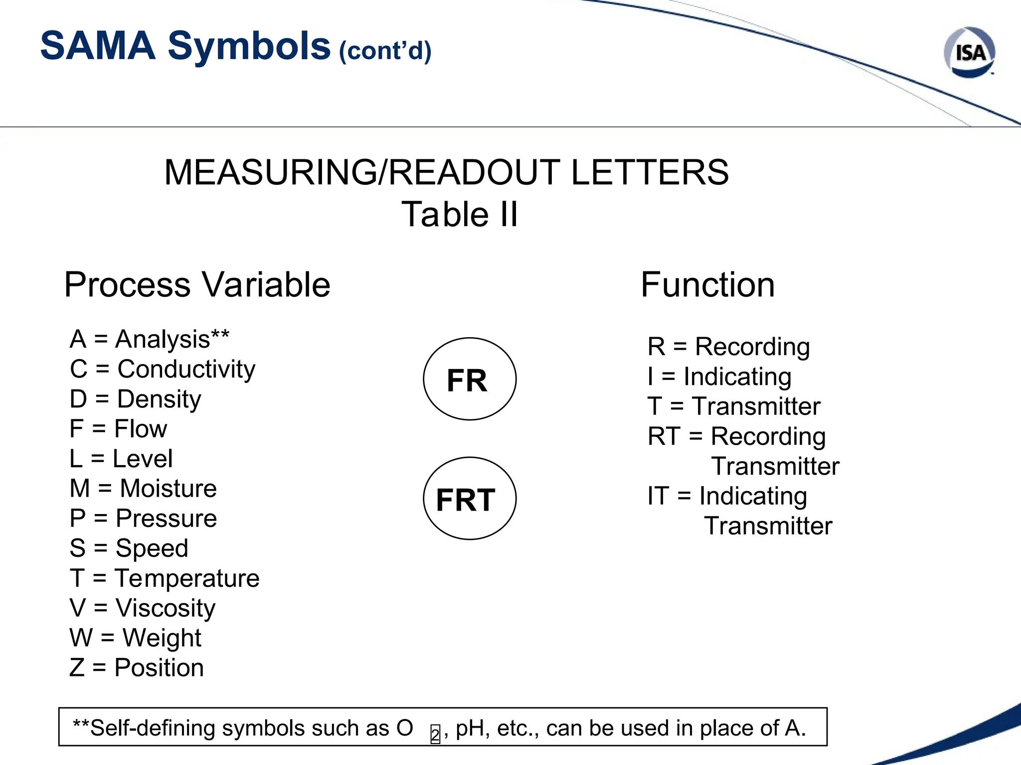 SAMA Symbols (cont’d)
MEASURING/READOUT LETTERS
Table II
Process Variable Function
A = Analysis**
C = Conductivity
D = Density
F = Flow
L = Level
M = Moisture
P = Pressure
S = Speed
T = Temperature
V = Viscosity
W = Weight
Z = Position
R = Recording
I = Indicating
T = Transmitter
RT = Recording
Transmitter
IT = Indicating
Transmitter
FRT
FR
**Self-defining symbols such as O 2 , pH, etc., can be used in place of A.
 
