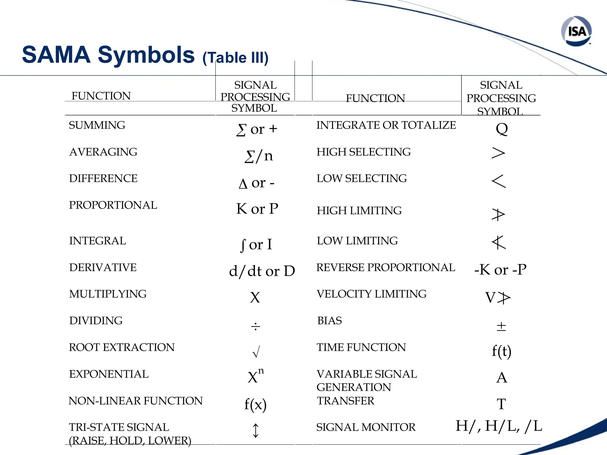 SAMA Symbols (Table III)
SIGNAL SIGNAL
FUNCTION PROCESSING
SYMBOL
FUNCTION PROCESSING
SYMBOL
SUMMING
 or + INTEGRATE OR TOTALIZE Q
AVERAGING
/n HIGH SELECTING
DIFFERENCE
 or - LOW SELECTING
PROPORTIONAL K or P HIGH LIMITING
INTEGRAL
or I LOW LIMITING
DERIVATIVE d/dt or D REVERSE PROPORTIONAL -K or -P
MULTIPLYING X VELOCITY LIMITING V
DIVIDING
 BIAS

ROOT EXTRACTION
 TIME FUNCTION f(t)
EXPONENTIAL X
n VARIABLE SIGNAL
GENERATION
A
NON-LINEAR FUNCTION f(x) TRANSFER T
TRI-STATE SIGNAL
(RAISE, HOLD, LOWER)
 SIGNAL MONITOR H/, H/L, /L
 