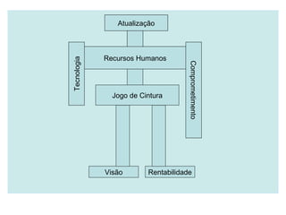 Atualização
Recursos Humanos
Jogo de Cintura
Visão Rentabilidade
Comprometimento
Tecnologia
Atualização
Recursos Humanos
Atualização
Tecnologia
Recursos Humanos
Atualização
Comprometimento
Tecnologia
Recursos Humanos
Atualização
Comprometimento
TecnologiaTecnologiaTecnologia
Comprometimento
Tecnologia
 