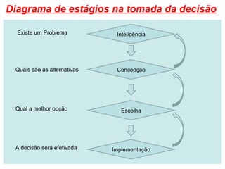 Diagrama de estágios na tomada da decisão
Inteligência
Concepção
Escolha
Implementação
Existe um Problema
Quais são as alternativas
Qual a melhor opção
A decisão será efetivada
 