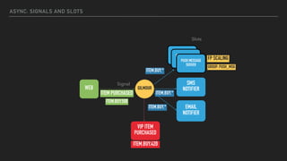 ASYNC: SIGNALS AND SLOTS
Slots
Signal
ITEM.BUY.500
ITEM.BUY.*
ITEM.BUY.*
ITEM.BUY.*
GROUP: PUSH_MSG
FP SCALING
PUSH MESSAGE
SERVERPUSH MESSAGE
SERVER
WEB GILMOUR
EMAIL
NOTIFIER
SMS
NOTIFIER
PUSH MESSAGE
SERVER
ITEM PURCHASED
VIP ITEM
PURCHASED
ITEM.BUY.420
 