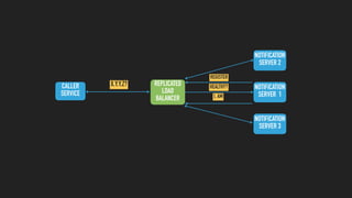 NOTIFICATION
SERVER 1
REPLICATED
LOAD
BALANCER
X.Y.Y.Z?CALLER
SERVICE
REGISTER
I, AM
HEALTHY?
NOTIFICATION
SERVER 2
NOTIFICATION
SERVER 3
 