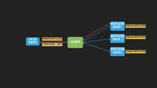 NOTIFICATION
SERVER 2
GILMOUR
MANAGER.NOTIFICATION
NOTIFICATION
SERVER 1
NOTIFICATION
SERVER 3
MANAGER.NOTIFICATION
MANAGER.NOTIFICATION
CALLER
SERVICE
MANAGER.NOTIFICATION
{“NOTIFICATION”: “DATA”}
 