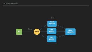 GILMOUR ERRORS
WEB GILMOUR
EMAIL
NOTIFIER
SMS
NOTIFIER
PUSH
MESSAGE
Slots
ERROR
REPORTER
Signal
 