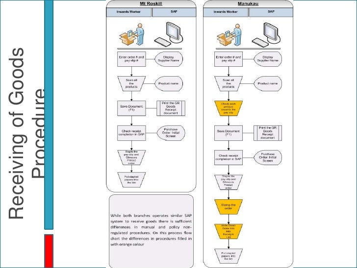 Goods Receiving Process Flow Chart